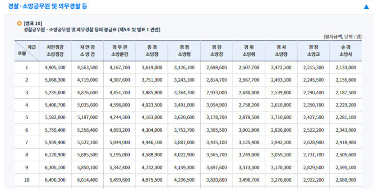 2026년 소방공무원 봉급표 월급 연봉 2026년 소방공무원 봉급